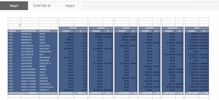 Base de datos que resume la información recopilada de cinco tiendas, para análisis de ventas.